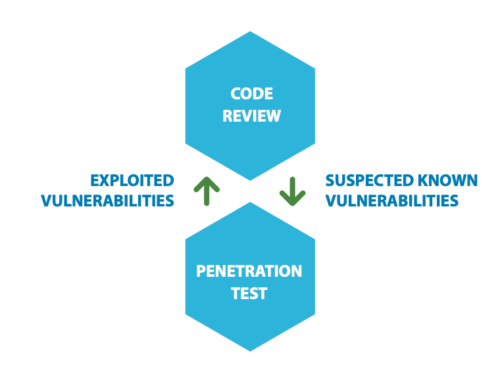 application-security-code-review-pentest-owasp Application Security: Interazione tra Penetration Test e Code Review